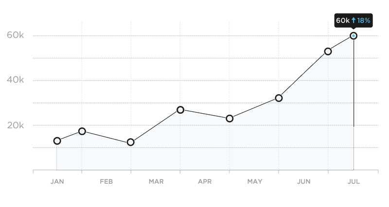 Chart indicating recent growth over past month