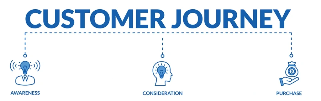 A diagram showing the customer's journey in content marketing